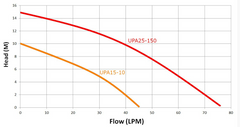 Circulator Pump for Pressure Boosting in Hot Water Systems -Smaller Capacity