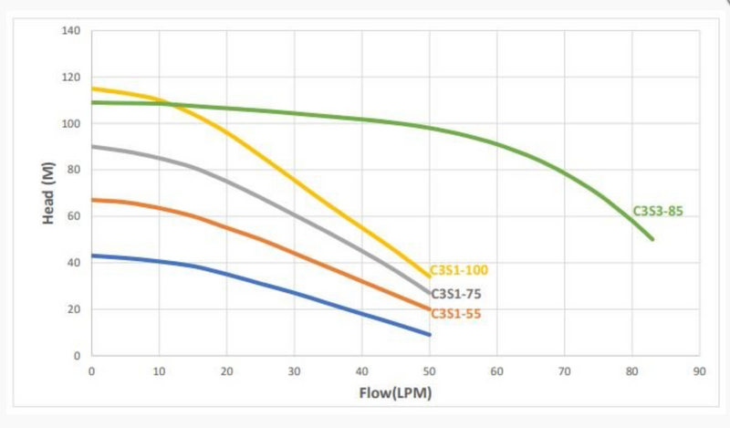 3" Submersible Borehole Pump Higher Flow 0.75kW 115m Head/65LPM (Max)