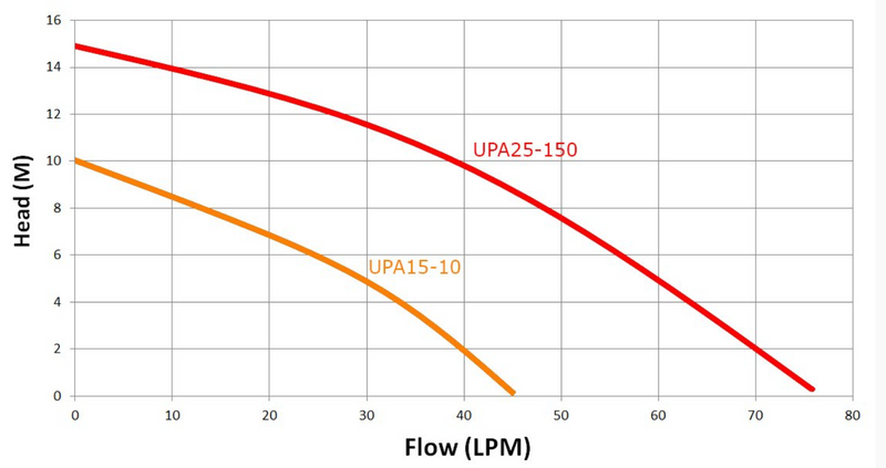 Circulator Pump for Pressure Boosting in Hot Water Systems -Smaller Capacity