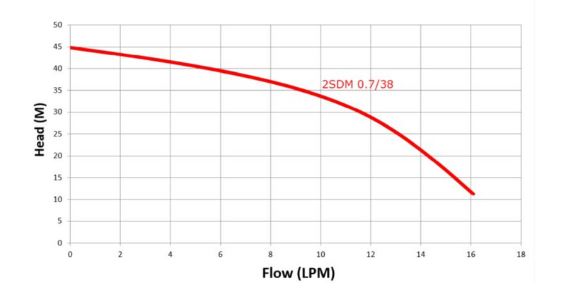 2" Submersible Borehole Pump 0.37kW. Low Flow Applications