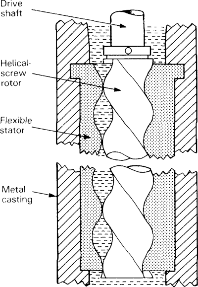 Flexible Shaft Pump for Narrow, Collapsed or Obstructed Bores